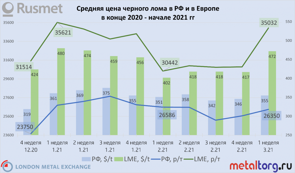 Средняя цена черного лом в России