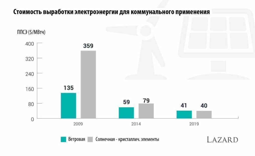 Стоимость выработки электроэнергии для коммунального применения