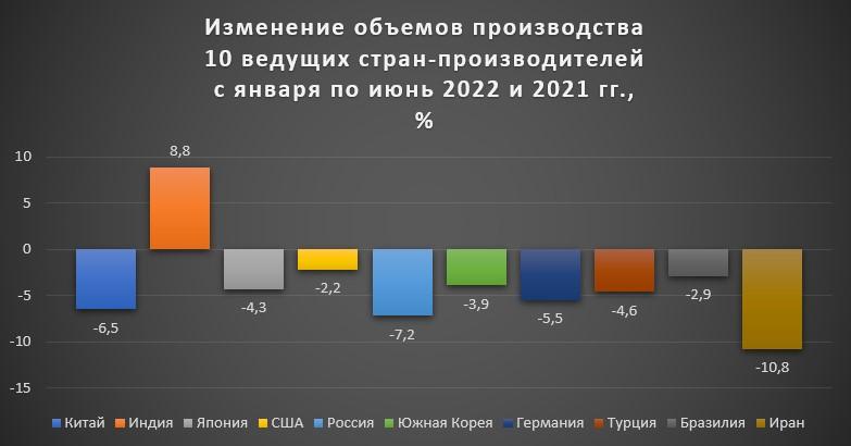 Таблица 4. Изменение объемов производства 10 ведущих стран-производителей с января по июнь 2022 и 2021 гг.