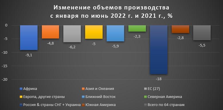 Таблица 2. Изменение объемов производства с января по июнь 2022 г. и 2021 г., %