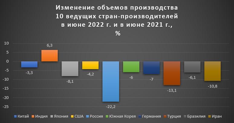 Таблица 3. Изменение объемов производства 10 ведущих стран-производителей в июне 2022 г. и в июне 2021 г.