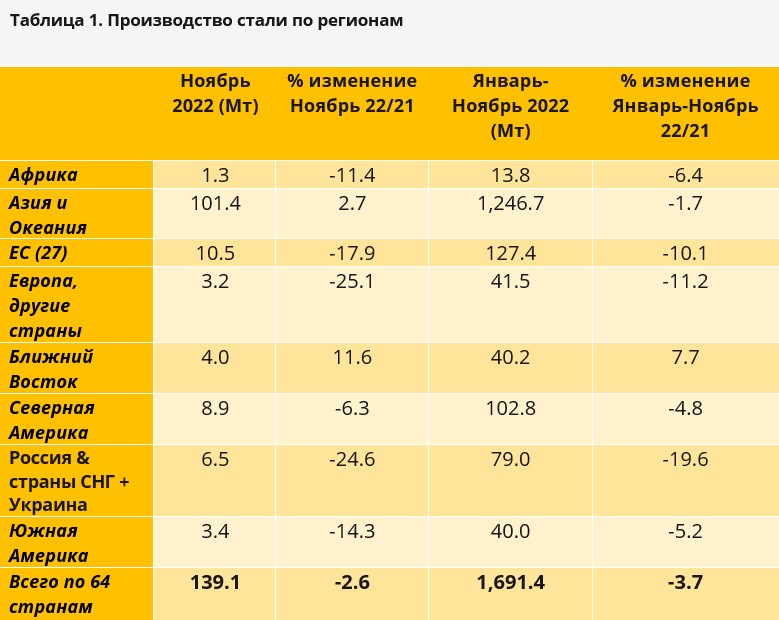 Таблица 1. Производство стали по регионам