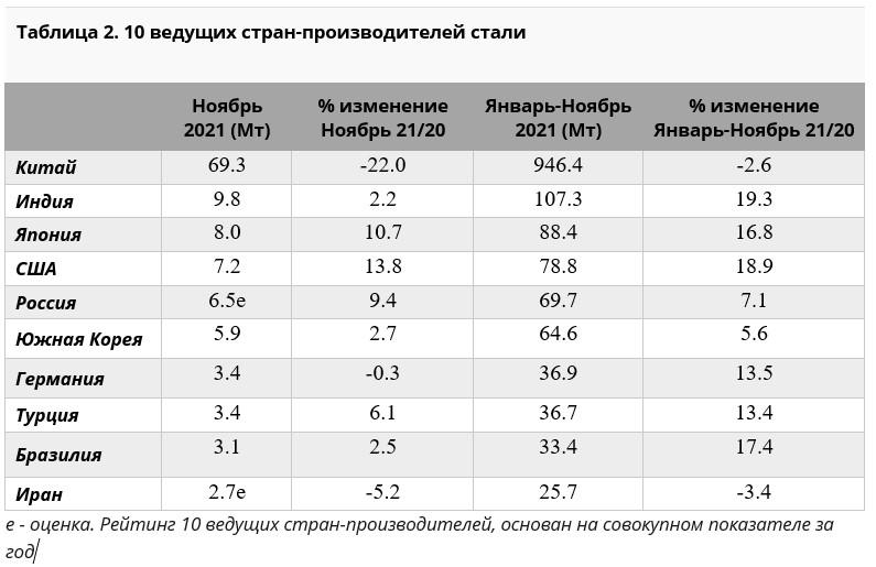 Таблица 2. 10 ведущих стран-производителей стали