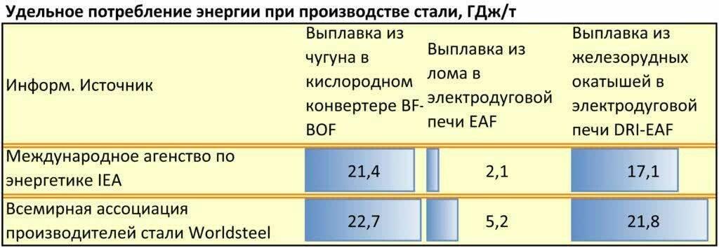 Удельное потребление энергии при производстве стали, ГДж/т