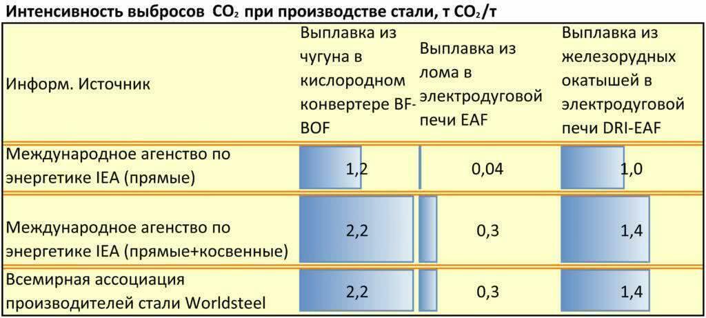 Таблица 2. Интенсивность выбросов CO2 при производстве стали, т CO2 /т 