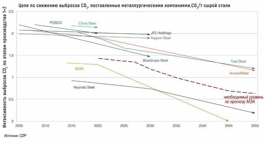 Таблица 3. Цели по снижению выбросов CO2, поставленные металлургическими компаниями, т CO2/т сырой стали