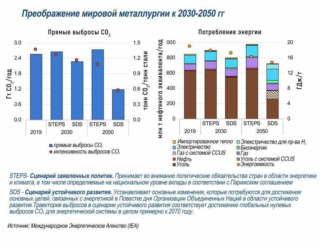 Таблица 4. Преображение мировой металлургии к 2030  ̶   2050 гг. Источник – Мировое энергетическое агентство (IEA)