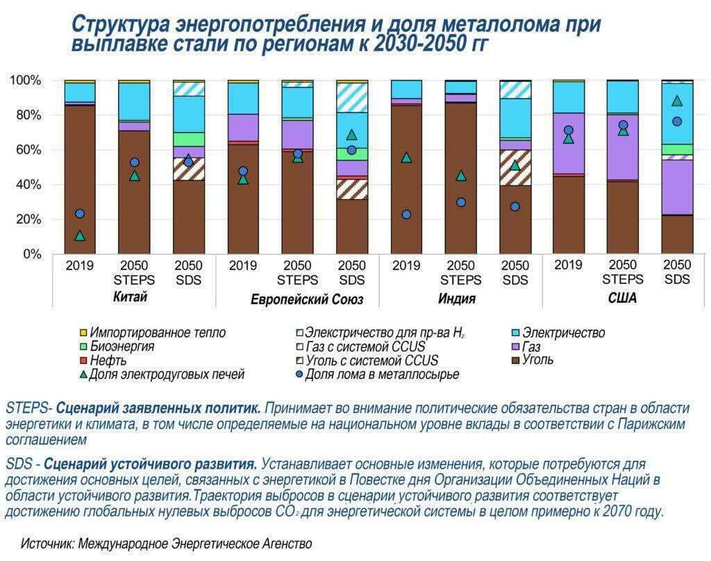 Таблица 5. Структура энергопотребления и доля металлолома при выплавке стали по регионам к 2030  ̶  2050 гг. Источник – Мировое энергетическое агентство (IEA)