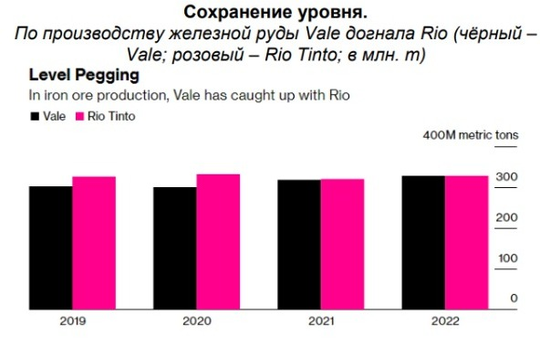 Рисунок 1 – Производство железной руды Vale и Rio Tinto, по данным Bloomberg